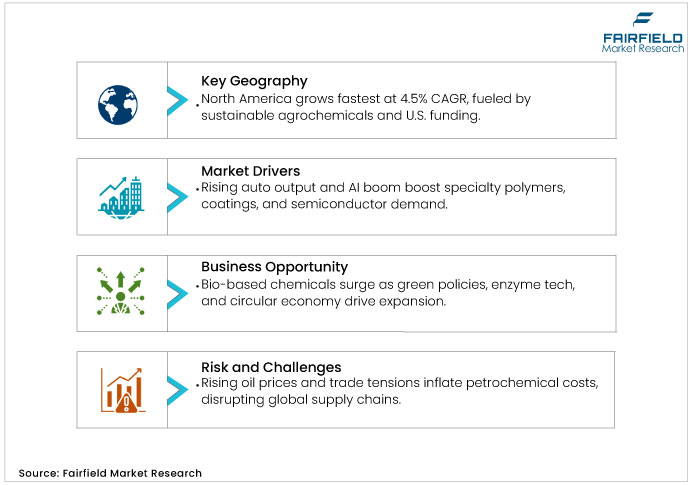 Specialty Chemicals Market DROs Specialty Chemicals Market DROs