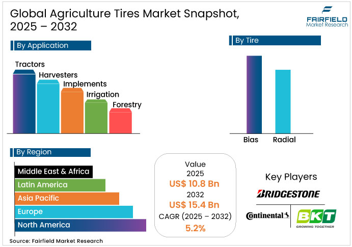 Global Agriculture Tires Market Snapshot, 2025 - 2032 Agriculture Tires Market Snapshot, 2025 - 2032