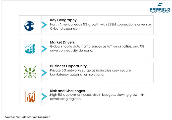 5G Infrastructure Market DROs 5G Infrastructure Market DROs