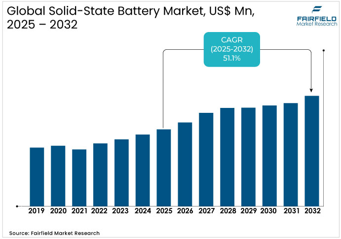 Global Solid-State Battery Market, US$ Mn, 2025 - 2032 Solid-State Battery Market, US$ Mn, 2025 - 2032