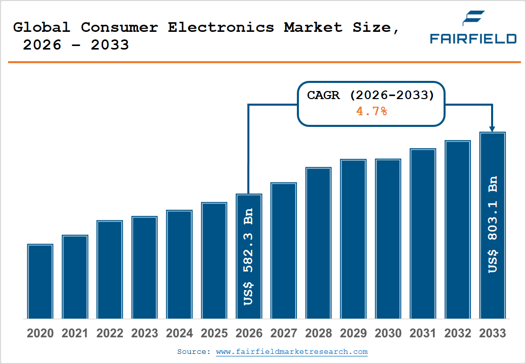 Global Consumer Electronics Market Size Fairfield