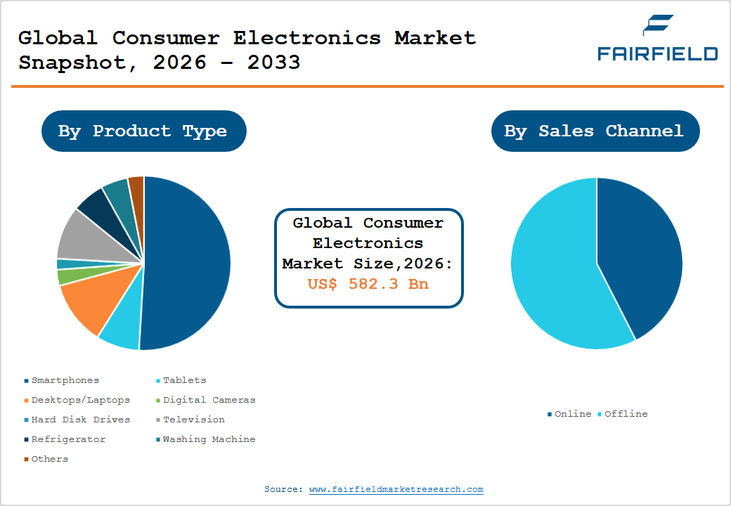 Global Consumer Electronics Market Snapshot Fairfield